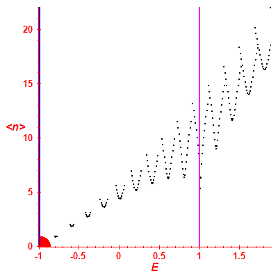 Peres lattice <N>